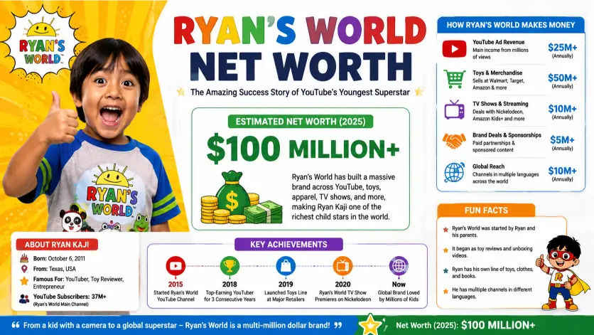 Ryanâs World Net Worth