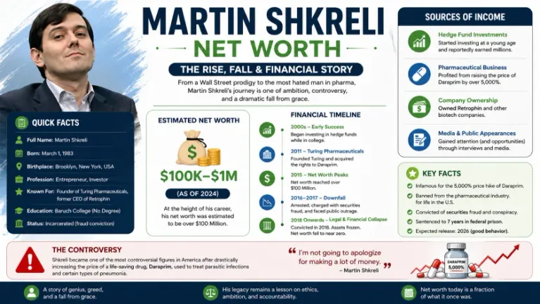 Martin Shkreli Net Worth