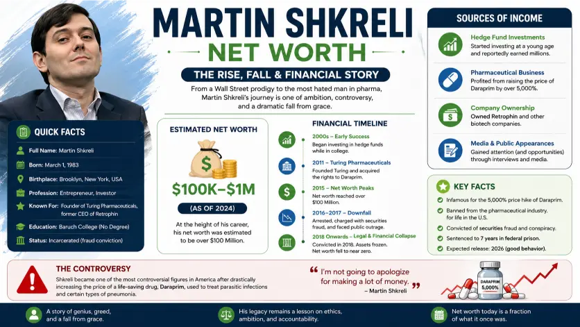 Martin Shkreli Net Worth