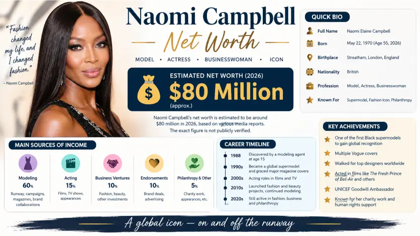 Naomi Campbell Net Worth