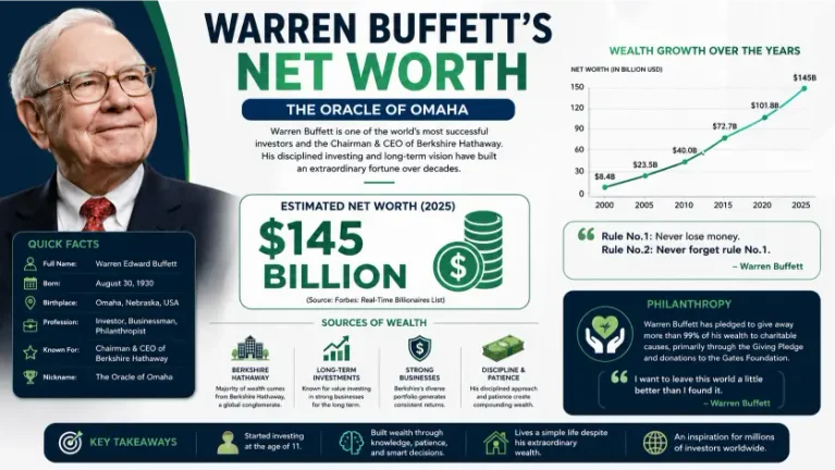 Warren Buffett’s Net Worth