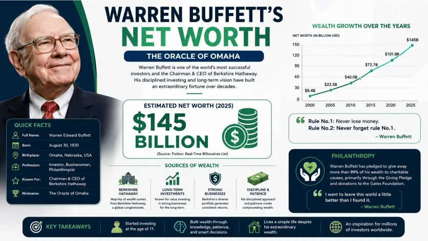 Warren Buffett’s Net Worth