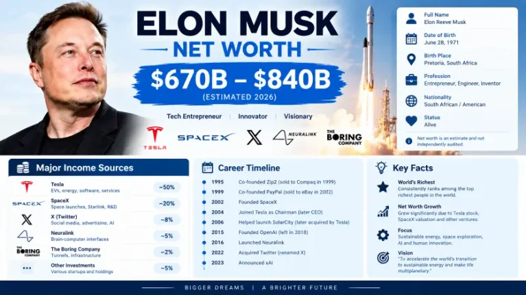 Elon Musk Net Worth